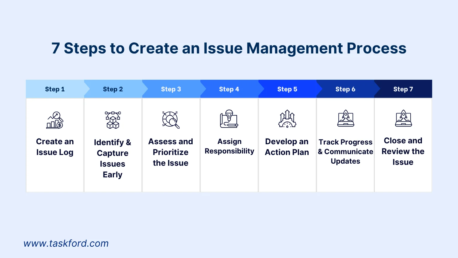 Steps to Create an Issue Management Process