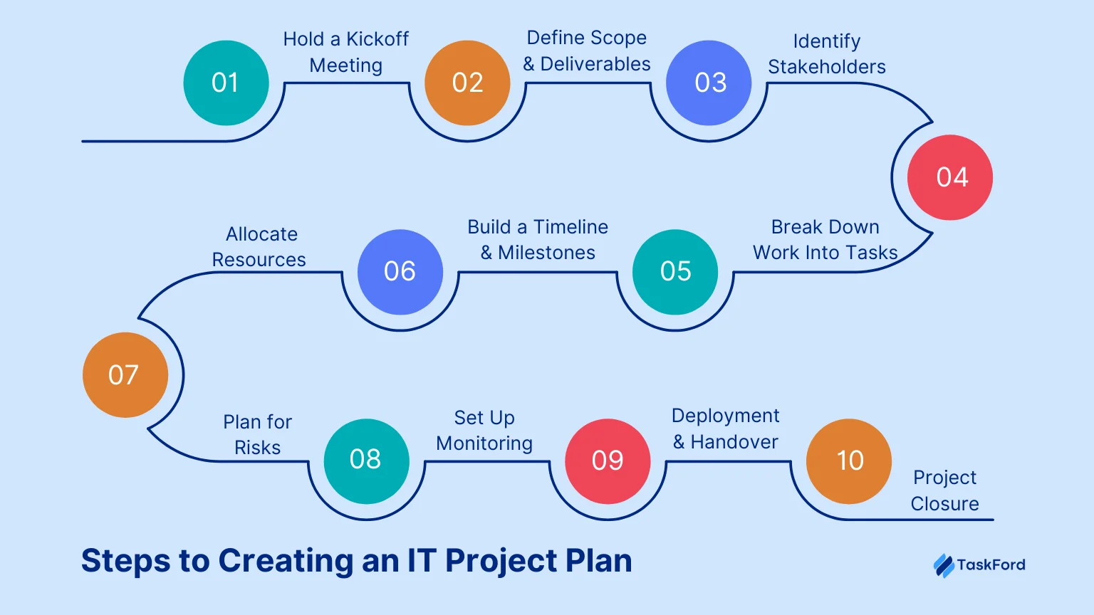 how to create a project plan for IT projects