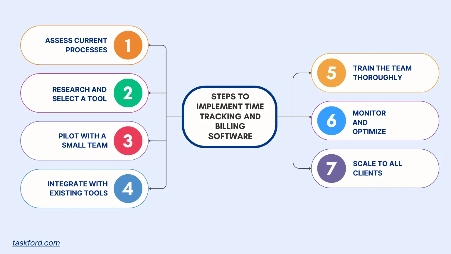Steps to Implement Time Tracking and Billing Software