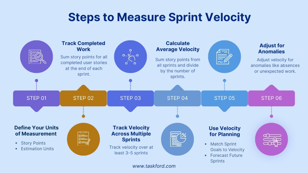 Step-by-Step to Measure Sprint Velocity
