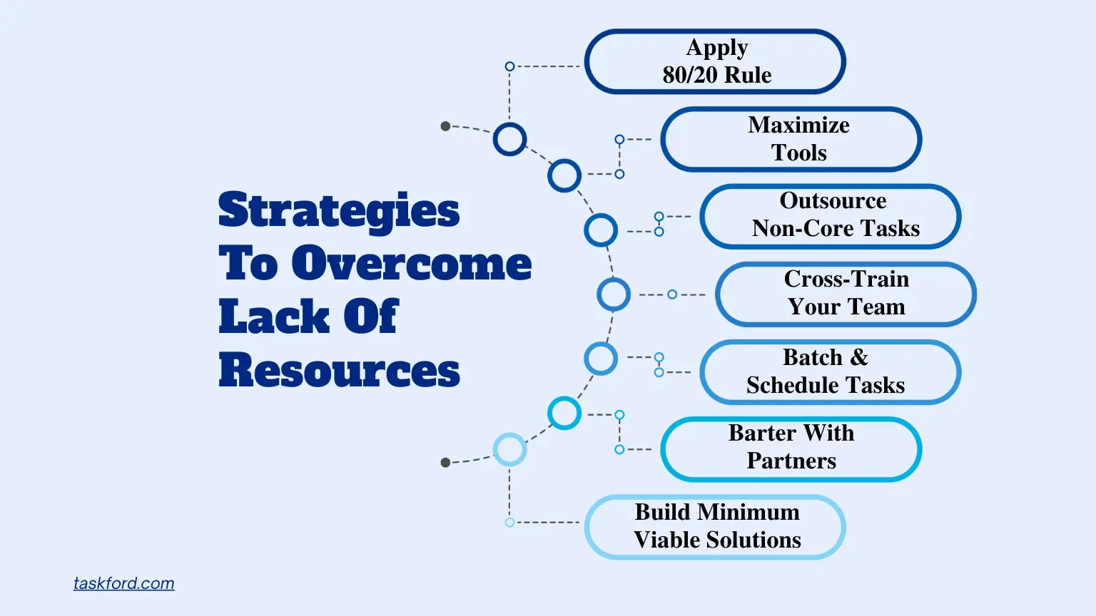 7 Smart Strategies to Overcome a Lack of Resources