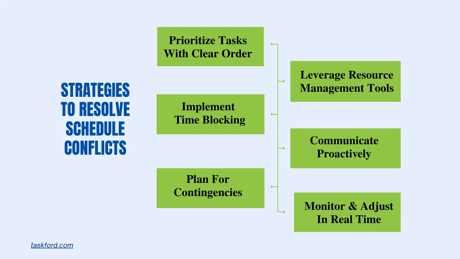 Strategies to Resolve Schedule Conflicts