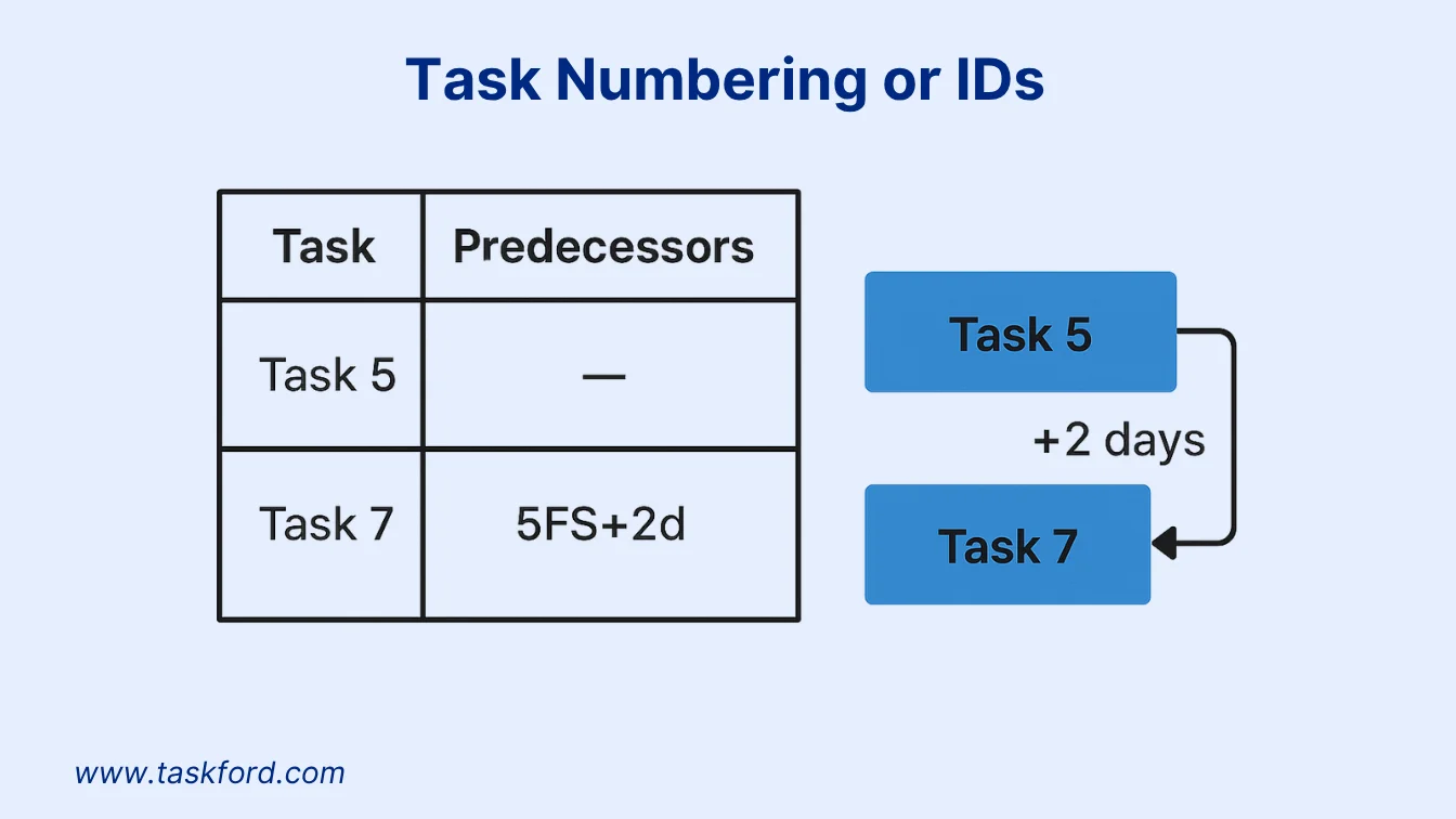 Task Numbering or IDs