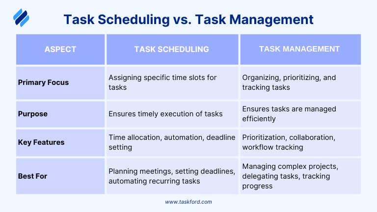 Task Scheduling and Task Management: How They Work Together
