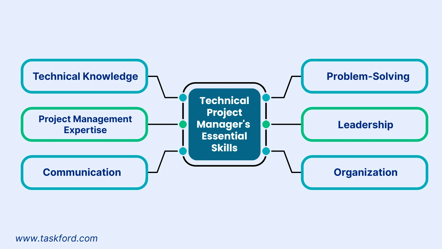 Technical Project Manager's Essential Skills