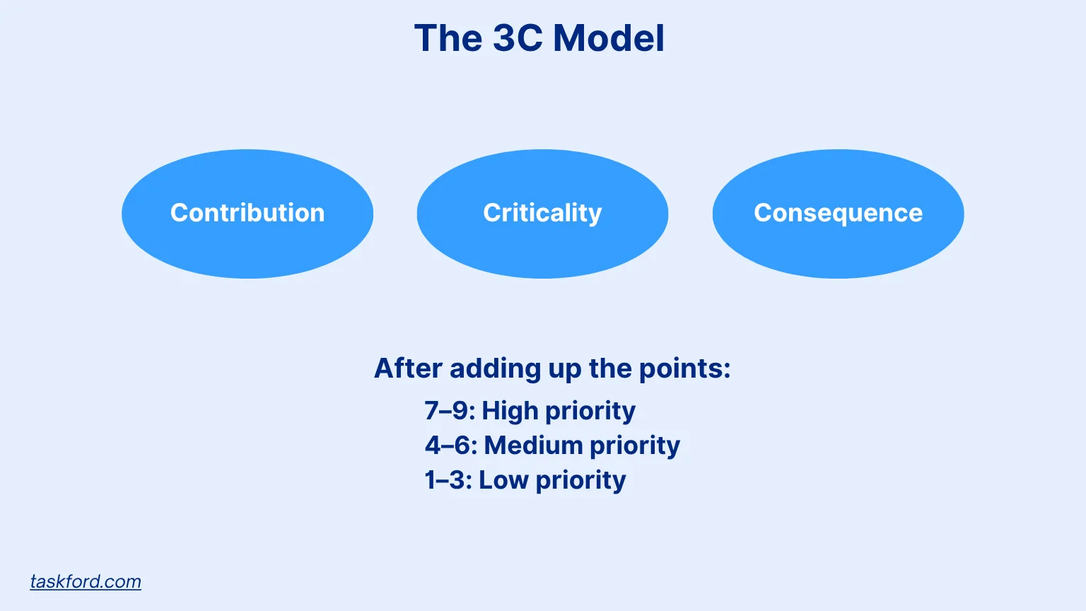 3C Model in priority list