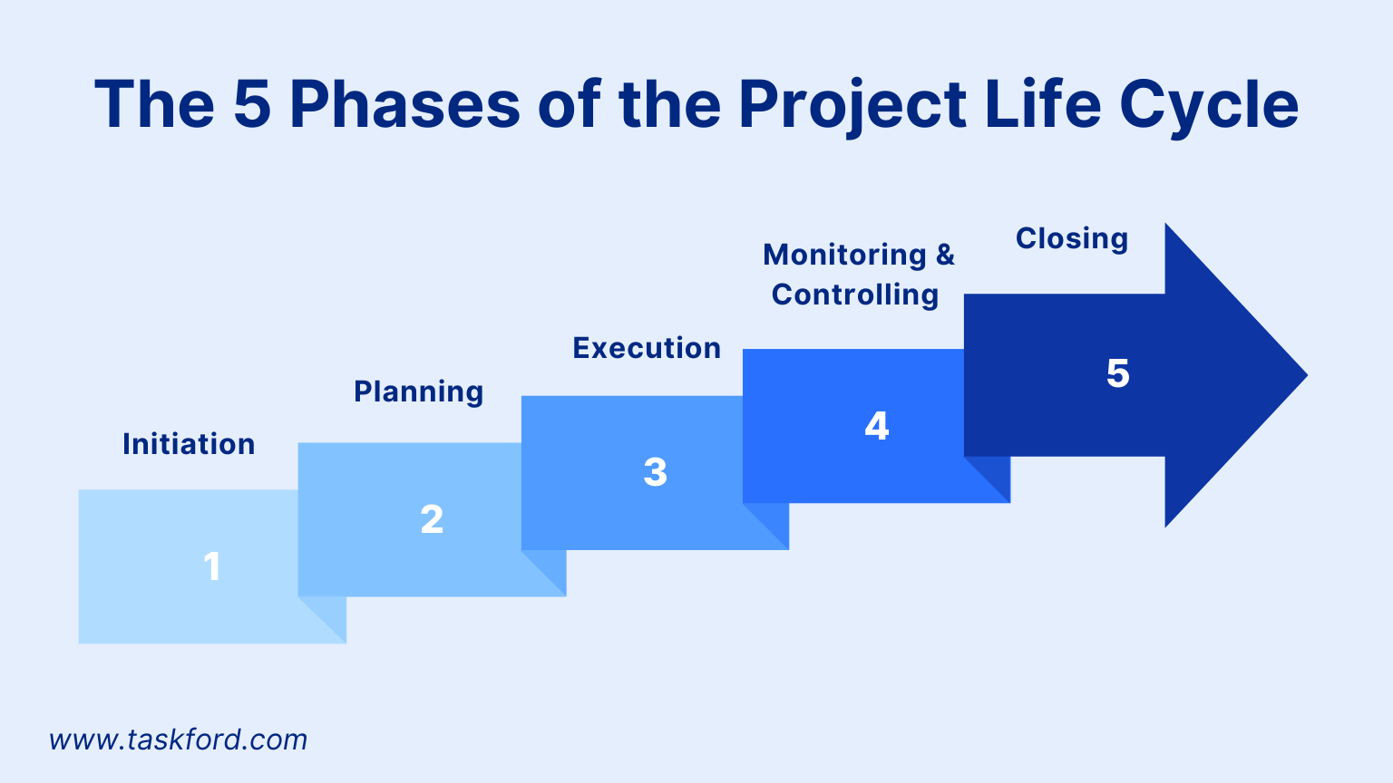 The 5 Phases of the Project Life Cycle