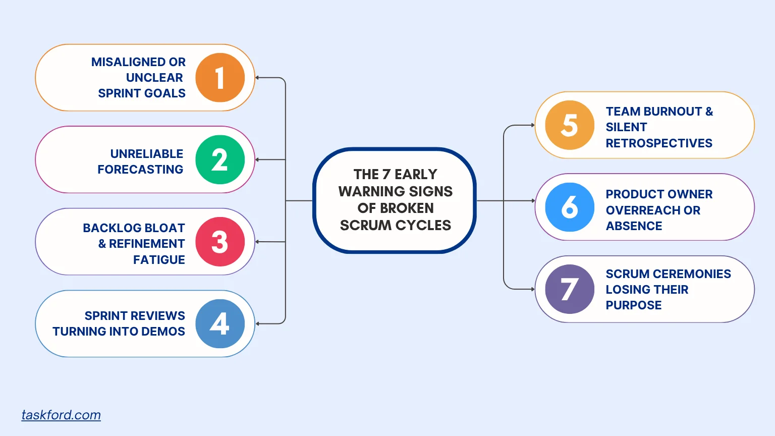 The 7 Early Warning Signs of Broken Scrum Cycles