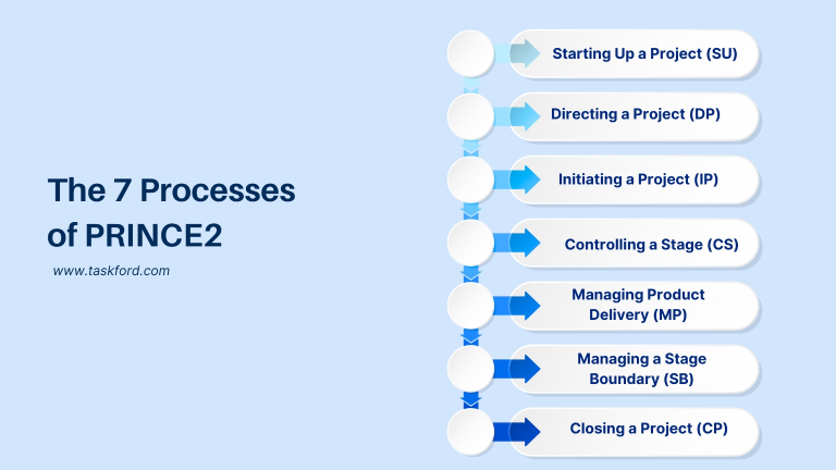The 7 Processes of PRINCE2