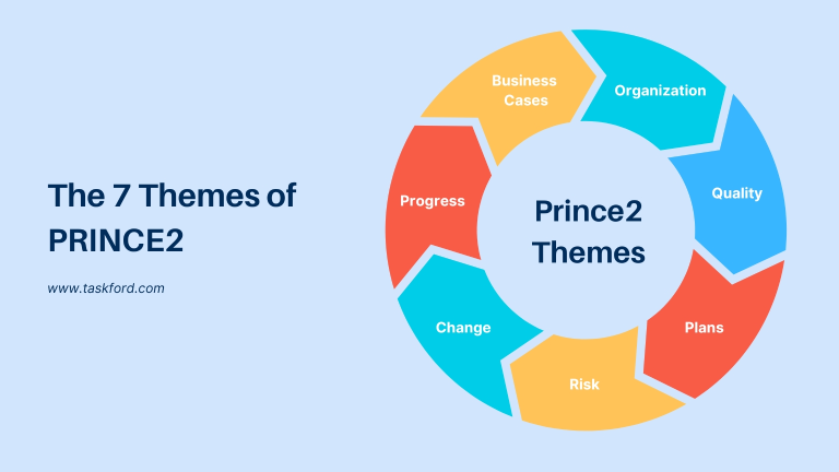 The 7 Themes of PRINCE2