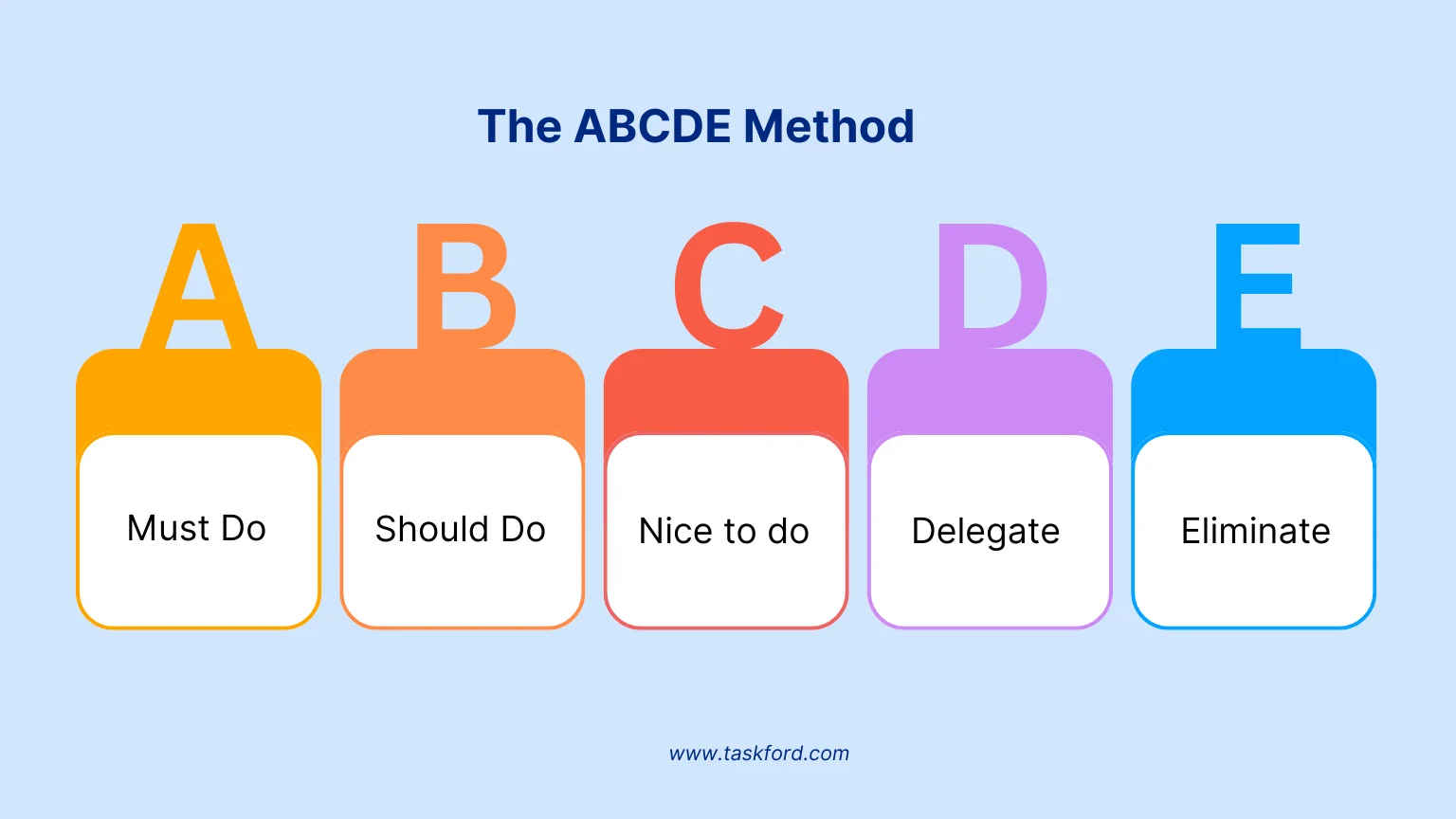 ABCDE Prioritization Method