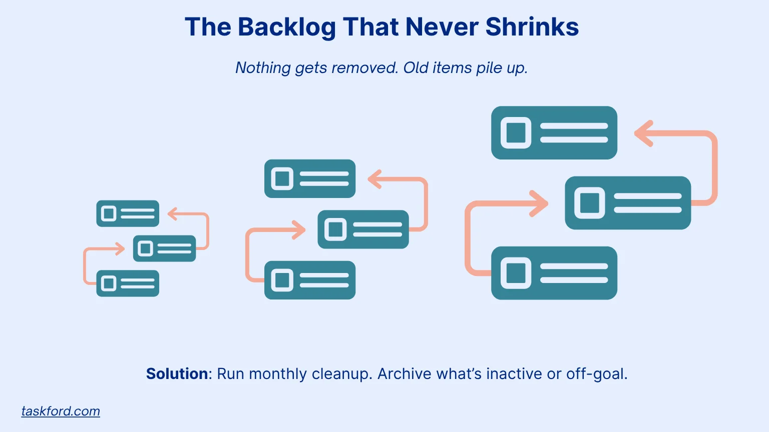 The Backlog That Never Shrinks