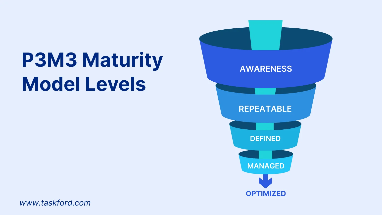 Five Levels of Maturity in P3M3