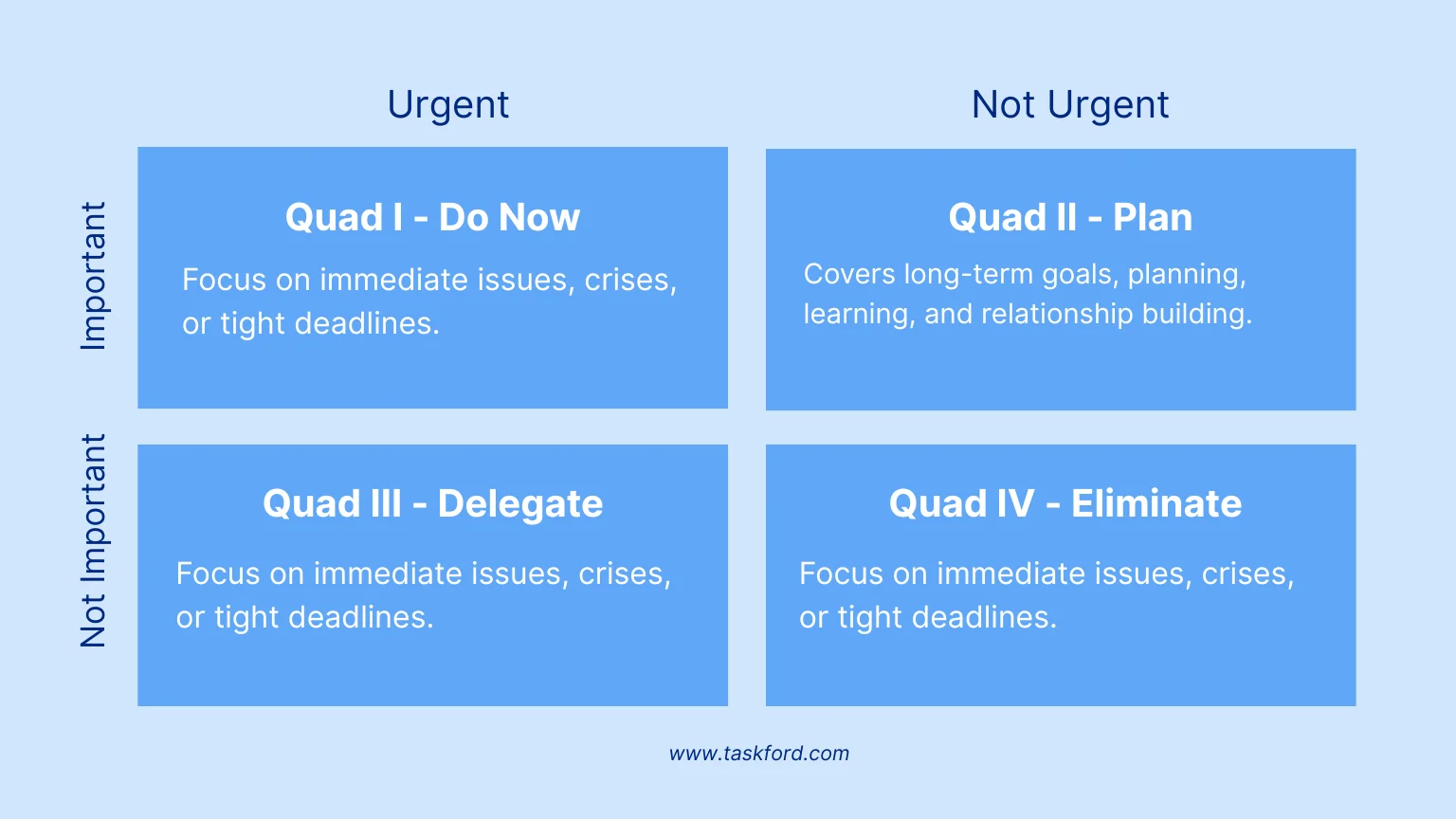 The Four Quadrants of Time Management matrix