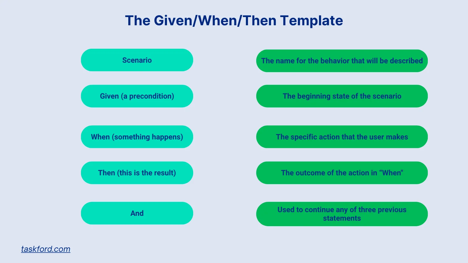 Scenario-Oriented Acceptance Criteria