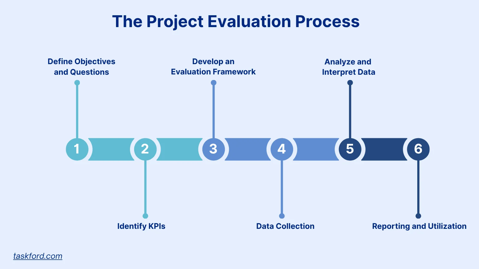 The Project Evaluation Process