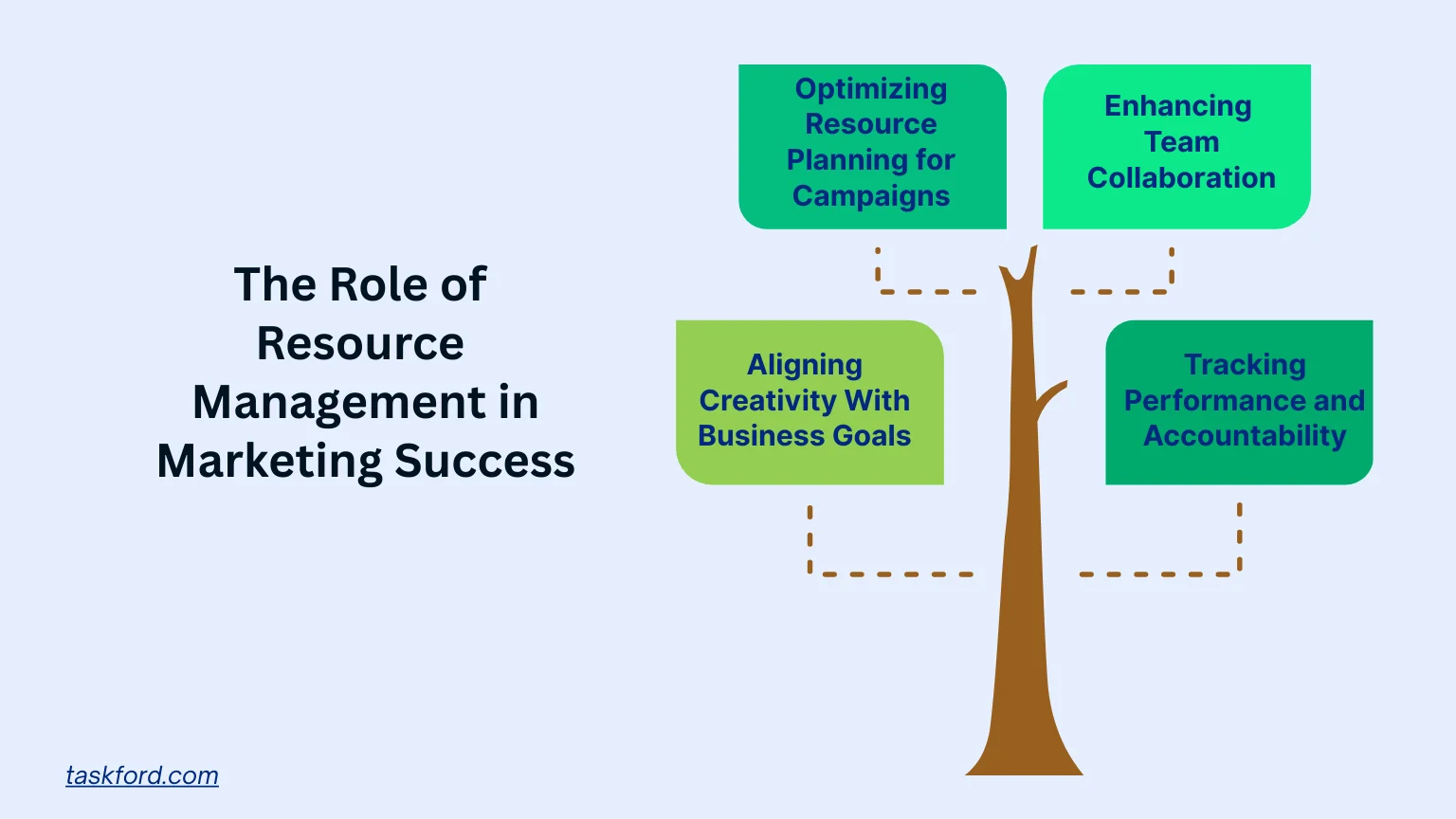 The Role of Resource Management in Marketing Success