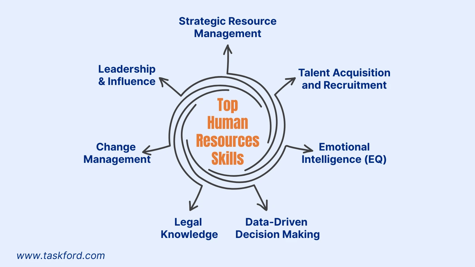 Top Human Resources Skills