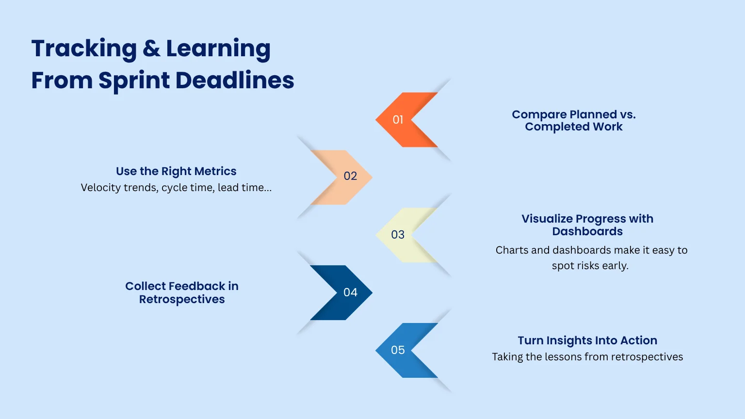 Tracking and Learning From Sprint Deadlines