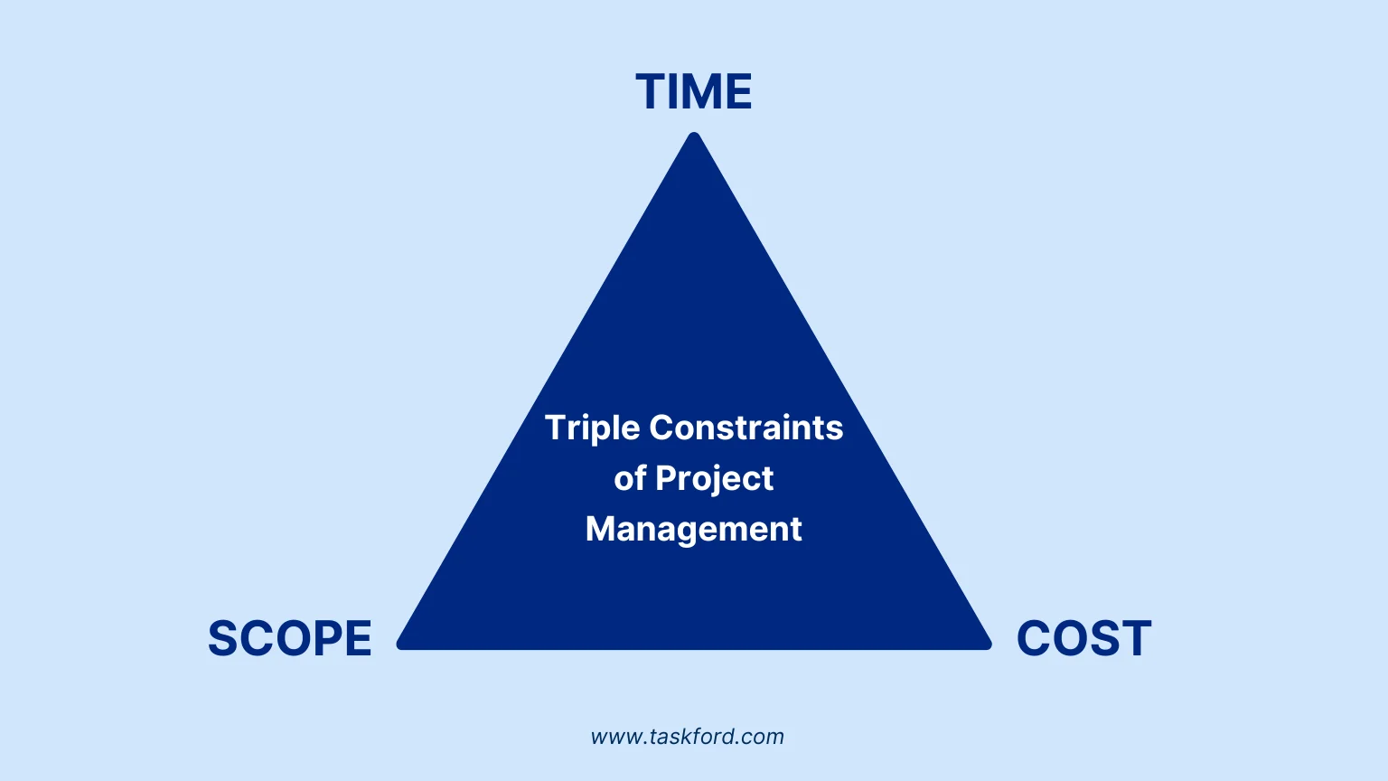 Understanding The Triple Constraints of Project Management
