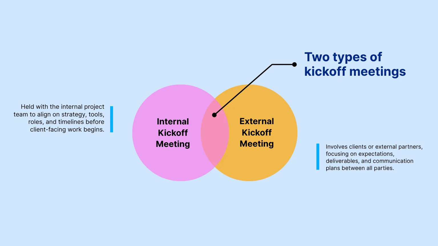 types of Project Kickoff Meeting
