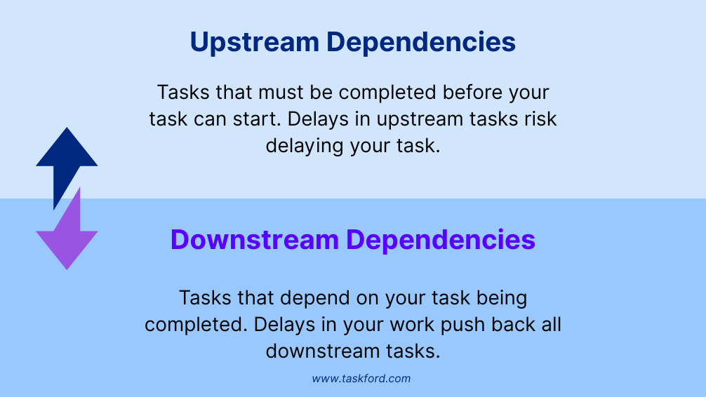 Upstream and Downstream Dependencies 