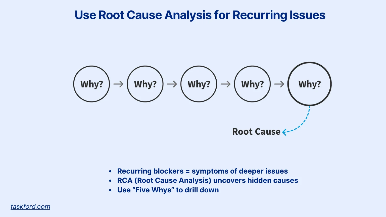 Use Root Cause Analysis for Recurring Issues