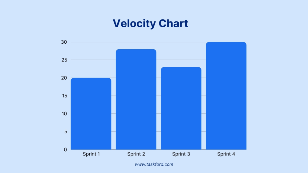 Velocity Chart