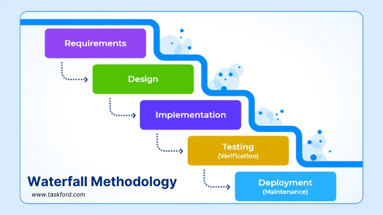 waterfall methodology in Project