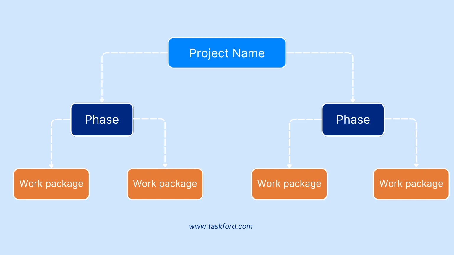 Start from the Work Breakdown Structure (WBS) in work package