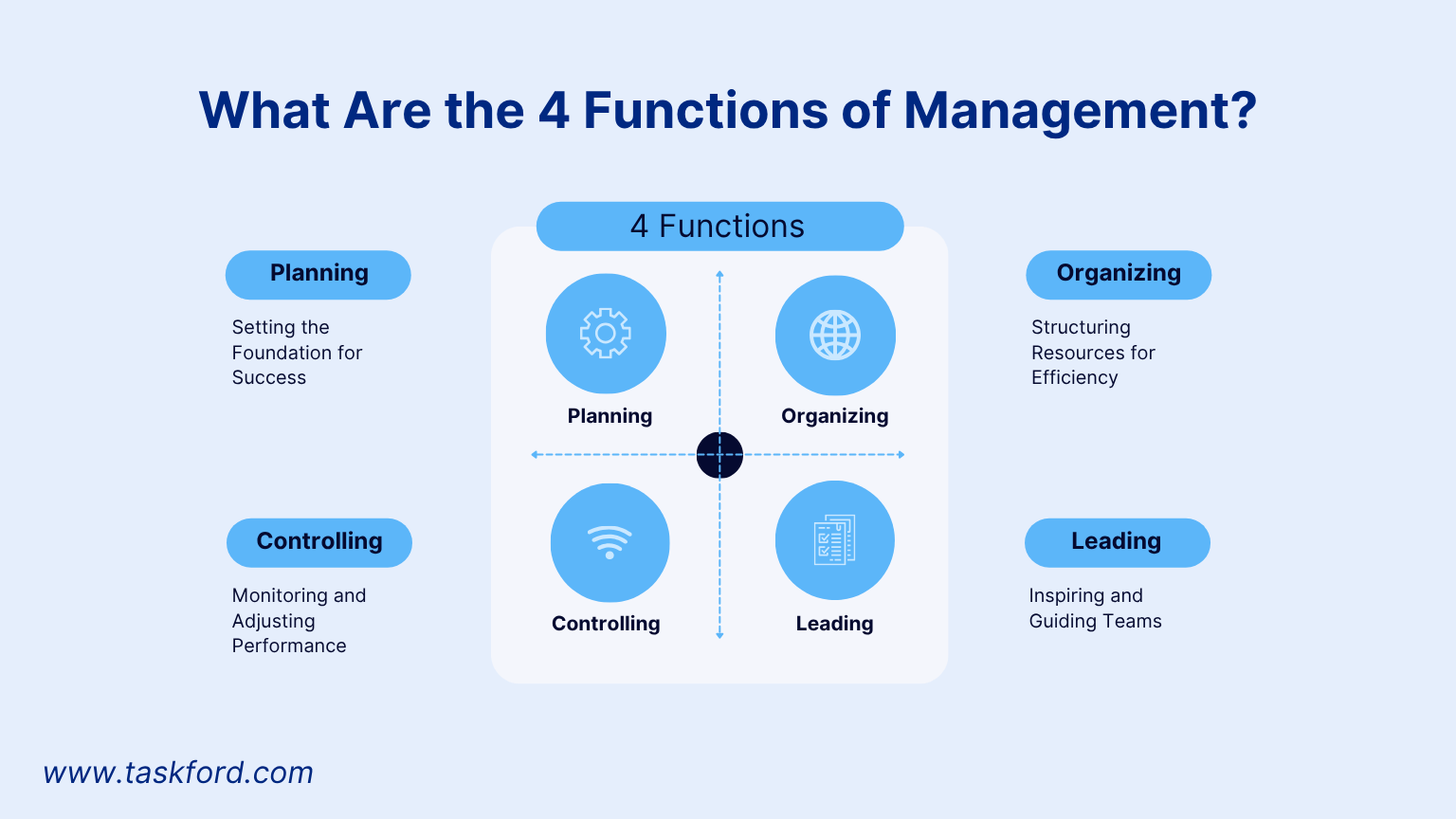 What Are the 4 Functions of Management
