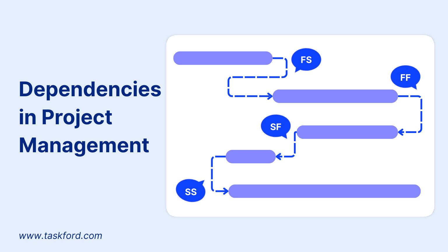 What are dependencies in project management