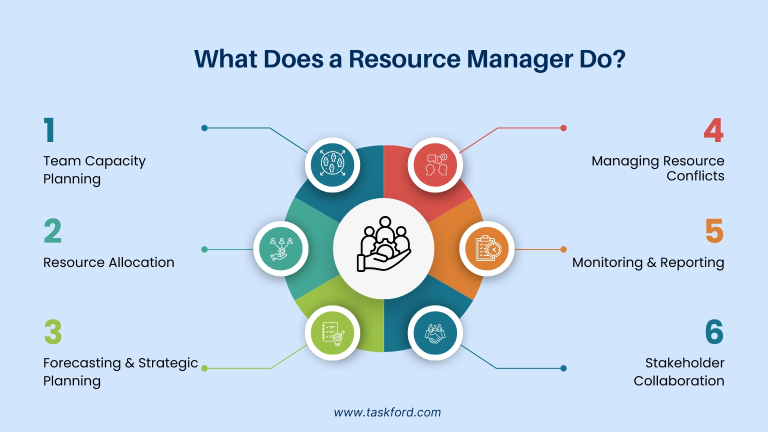 What Does a Resource Manager Do?