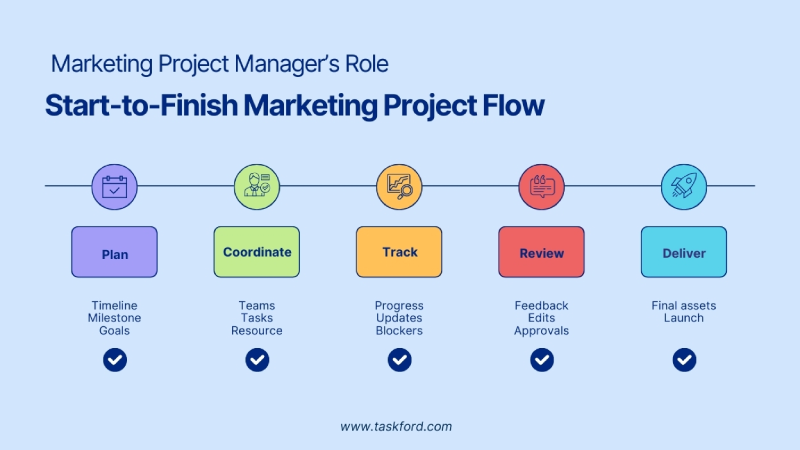 What Is a Marketing Project Manager?