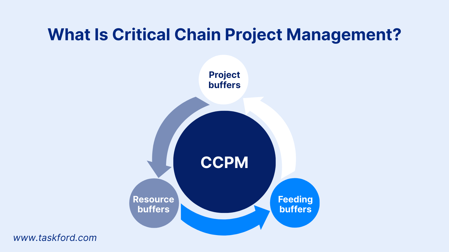 What Is Critical Chain Project Management?