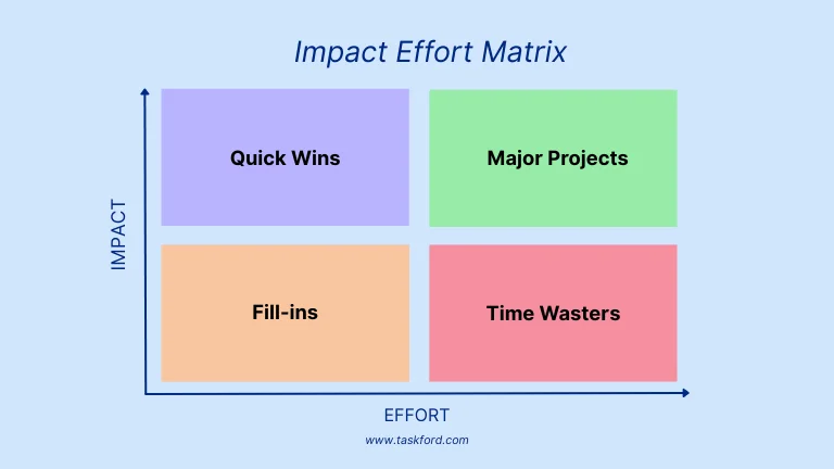 What Is an Impact Effort Matrix?