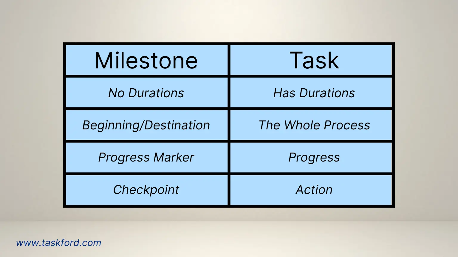 What is a project milestone? - Milestone vs Task