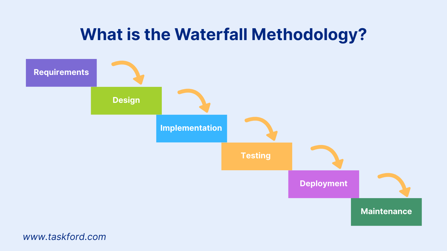 What is the Waterfall Methodology?