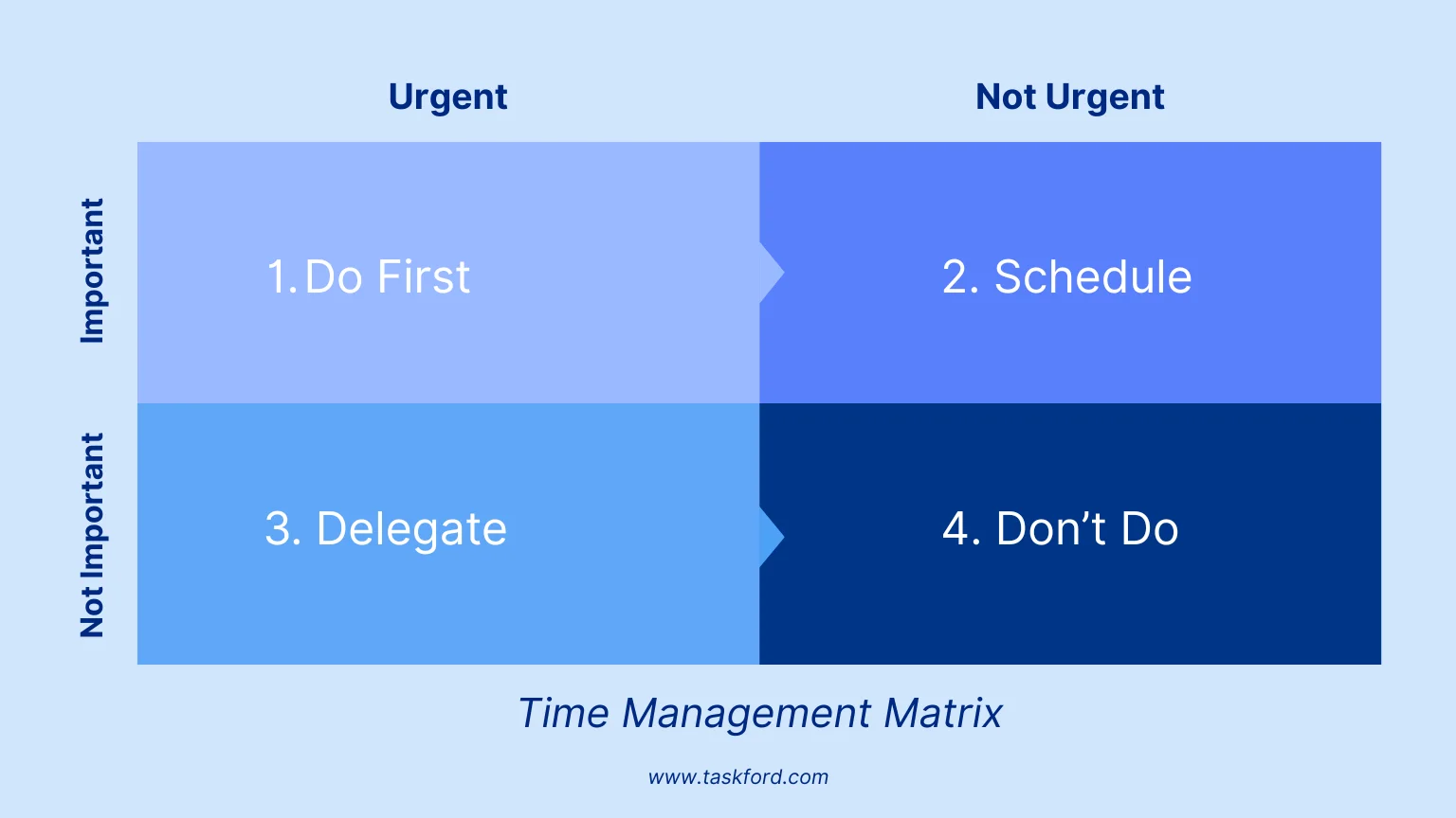 What is the Time Management Matrix?