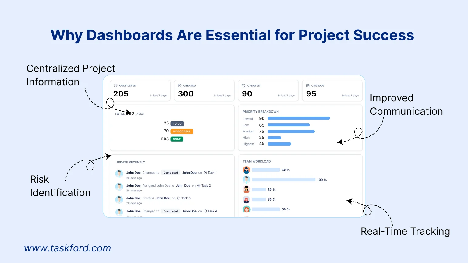 Why Dashboards Are Essential for Project Success 