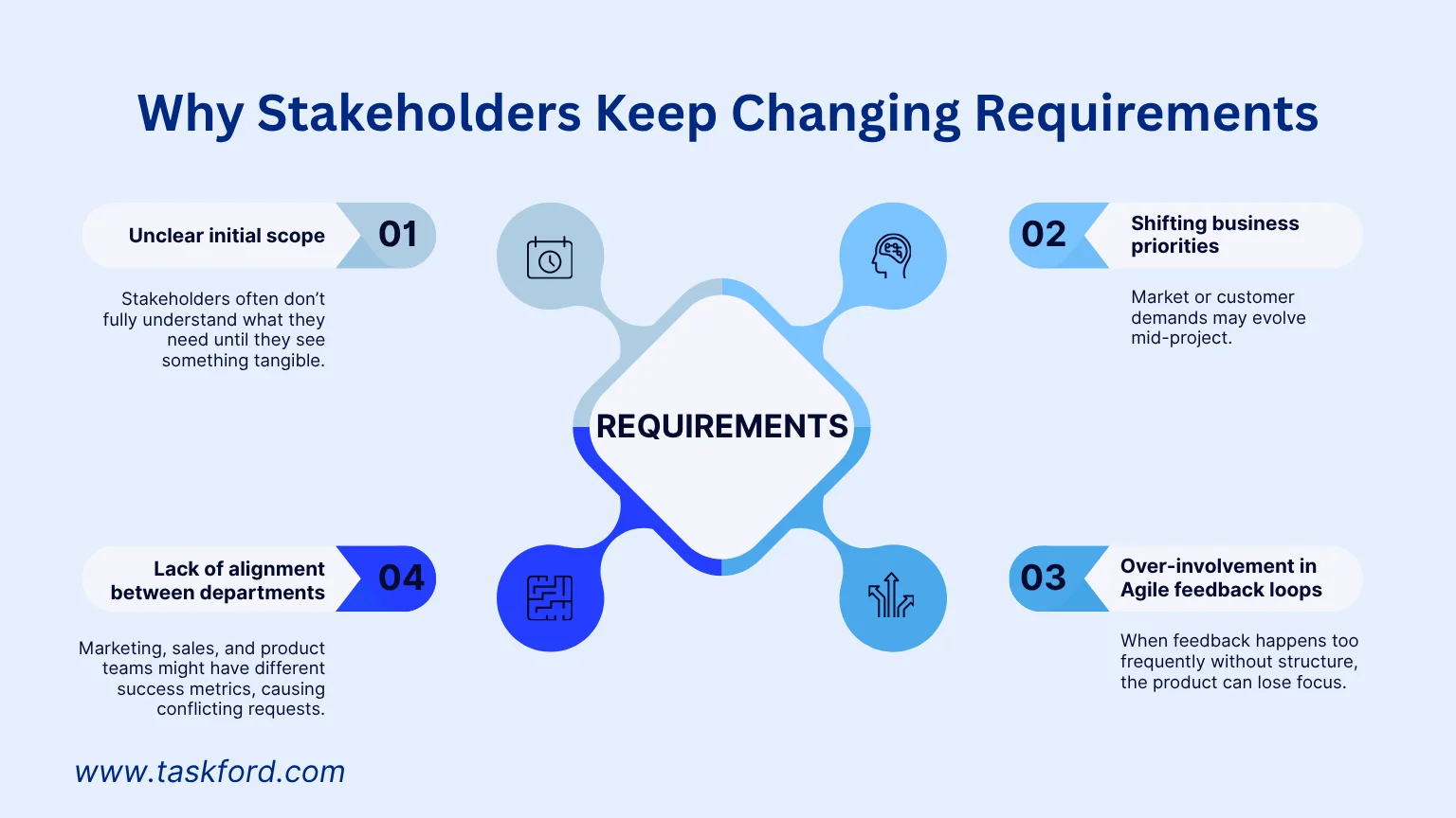 Why Stakeholders Keep Changing Requirements