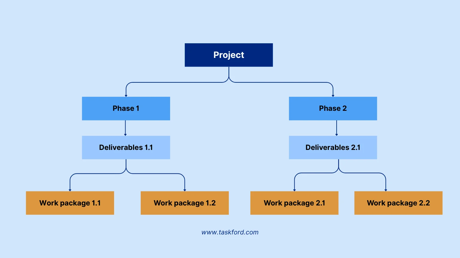 Work Packages Fit Within the Work Breakdown Structure