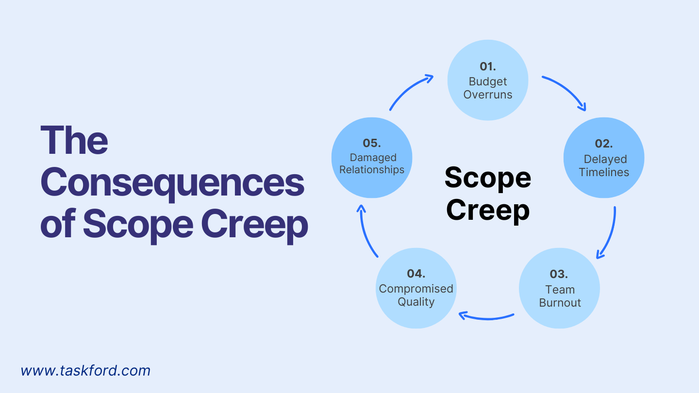 The Consequences of Scope Creep